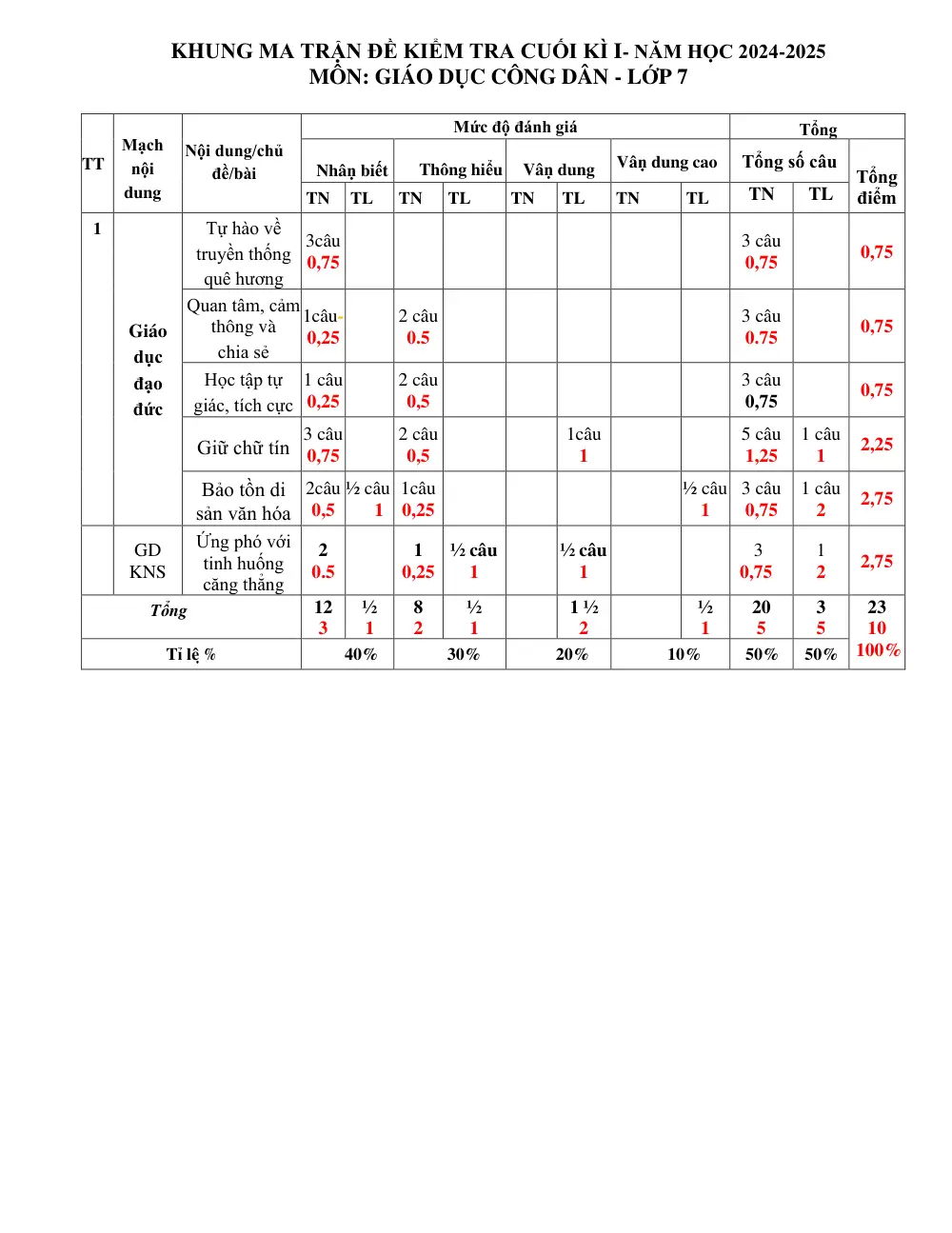 Đề thi Học kì 1 GDCD 7 năm 2024-2025 trường THCS Lý Thường Kiệt (Quảng Nam) - trang 1
