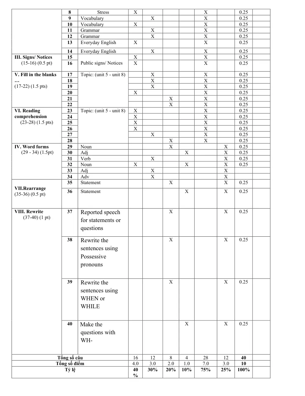 Đề thi Học kì 2 Tiếng Anh 8 năm 2025-2026 trường THCS Nguyễn Thị Thập (TP Hồ Chí Minh) - trang 10
