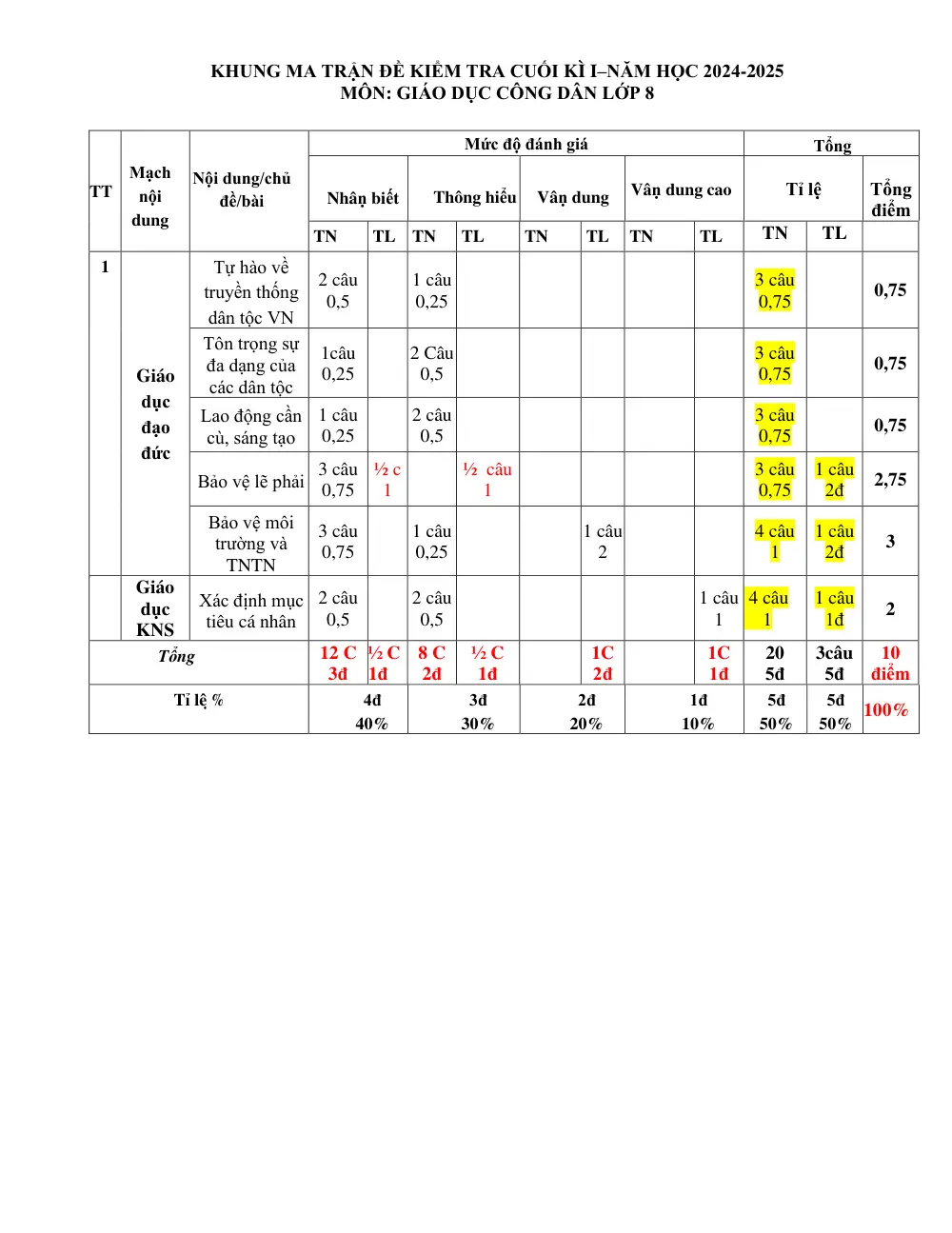 Đề thi Học kì 1 GDCD 8 năm 2024-2025 trường THCS Lý Thường Kiệt (Quảng Nam) - trang 1