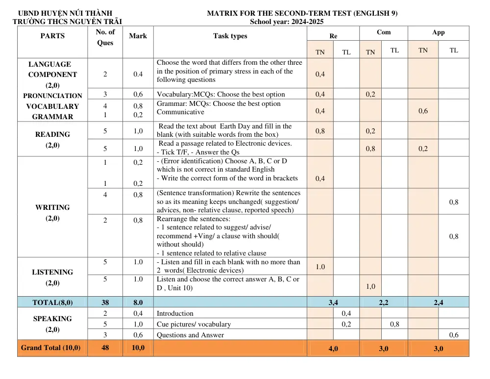 Đề thi Học kì 2 Tiếng Anh 9 năm 2024-2025 trường THCS Nguyễn Trãi (Quảng Nam) - trang 1