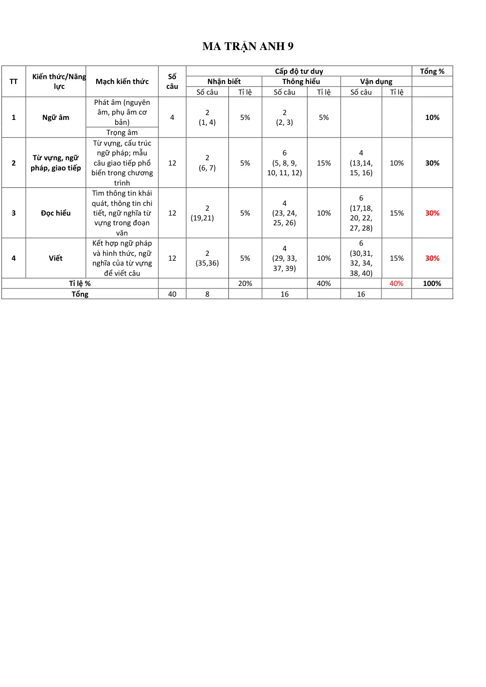 Đề thi Học kì 1 Tiếng Anh 9 năm 2025-2026 trường THCS Tân Bình (TP Hồ Chí Mính) - trang 5