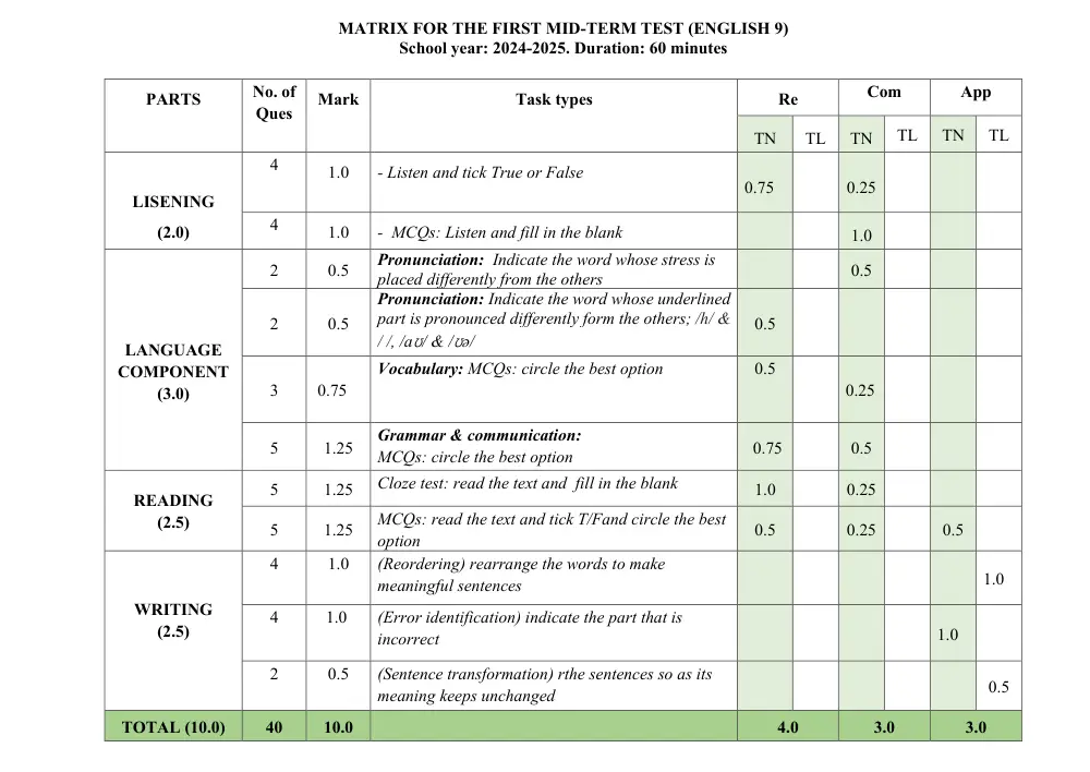 Đề thi Giữa kì 1 Tiếng Anh 9 năm 2024-2025 trường TH&THCS Nguyễn Du (Quảng Nam) - trang 1