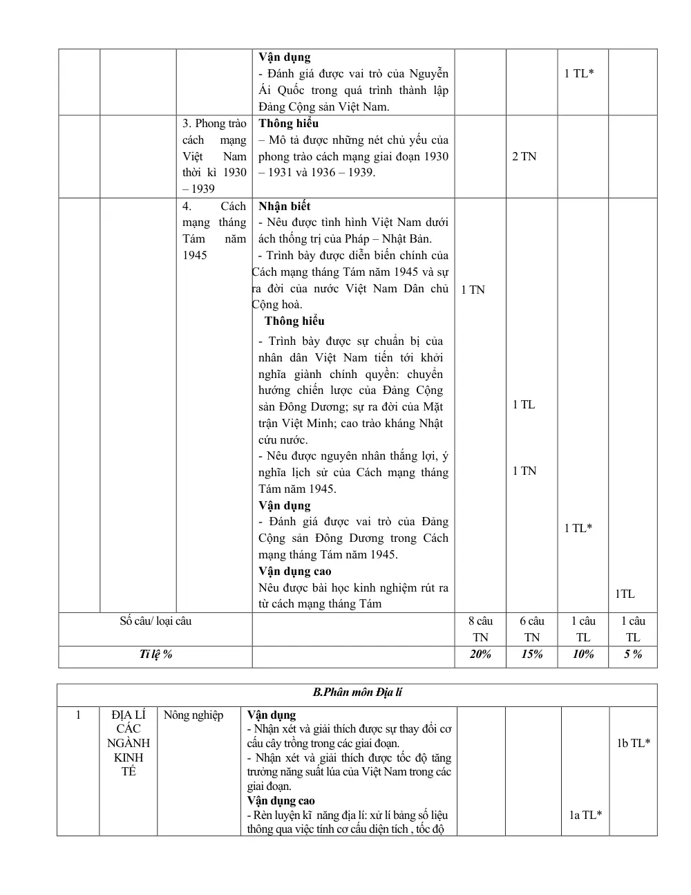 Đề thi Học kì 1 Lịch sử và Địa lí 9 năm 2024-2025 trường THCS Ngô Gia Tự (Hà Nội) - trang 4