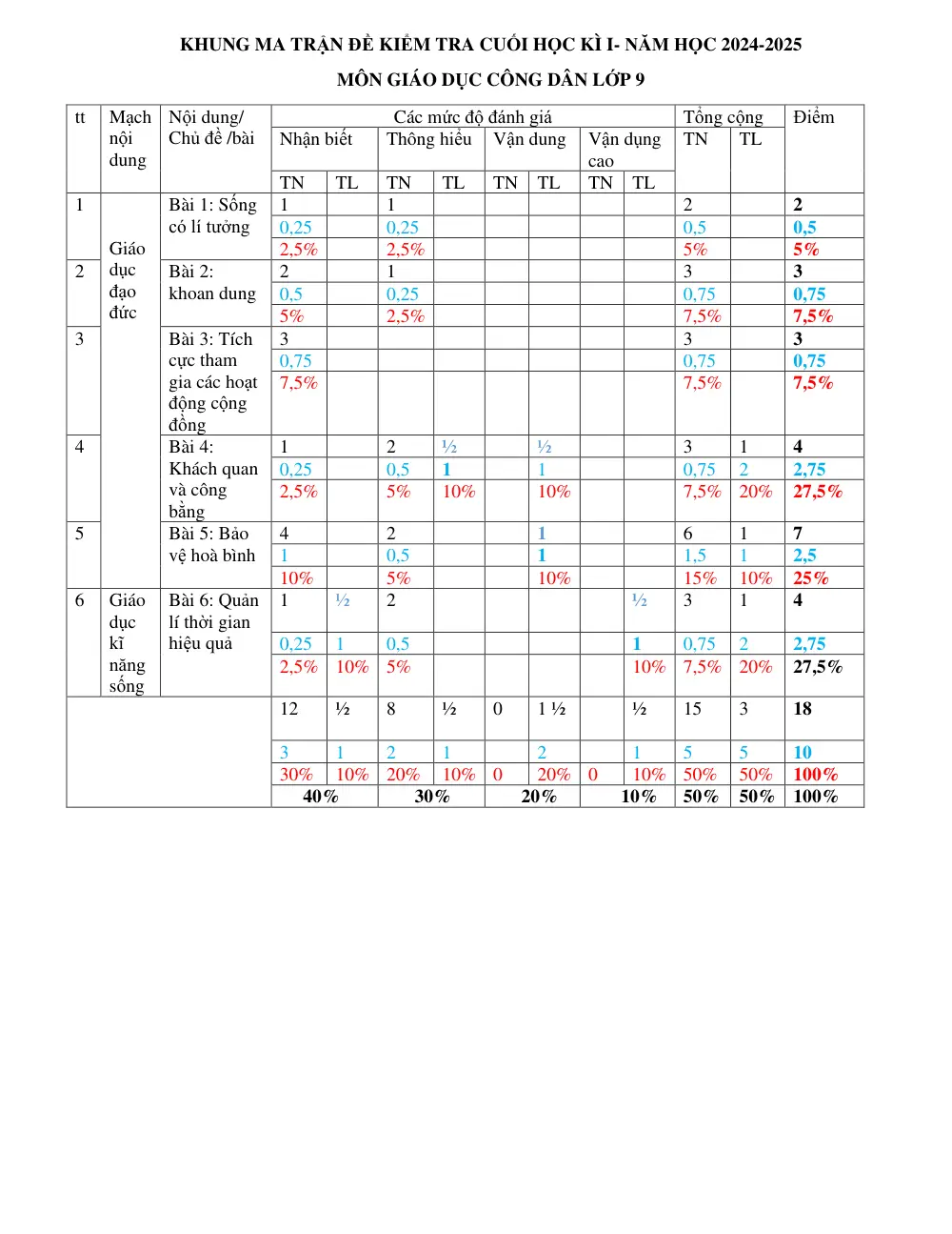 Đề thi Học kì 1 GDCD 9 năm 2024-2025 trường THCS Lý Thường Kiệt (Quảng Nam) - trang 1
