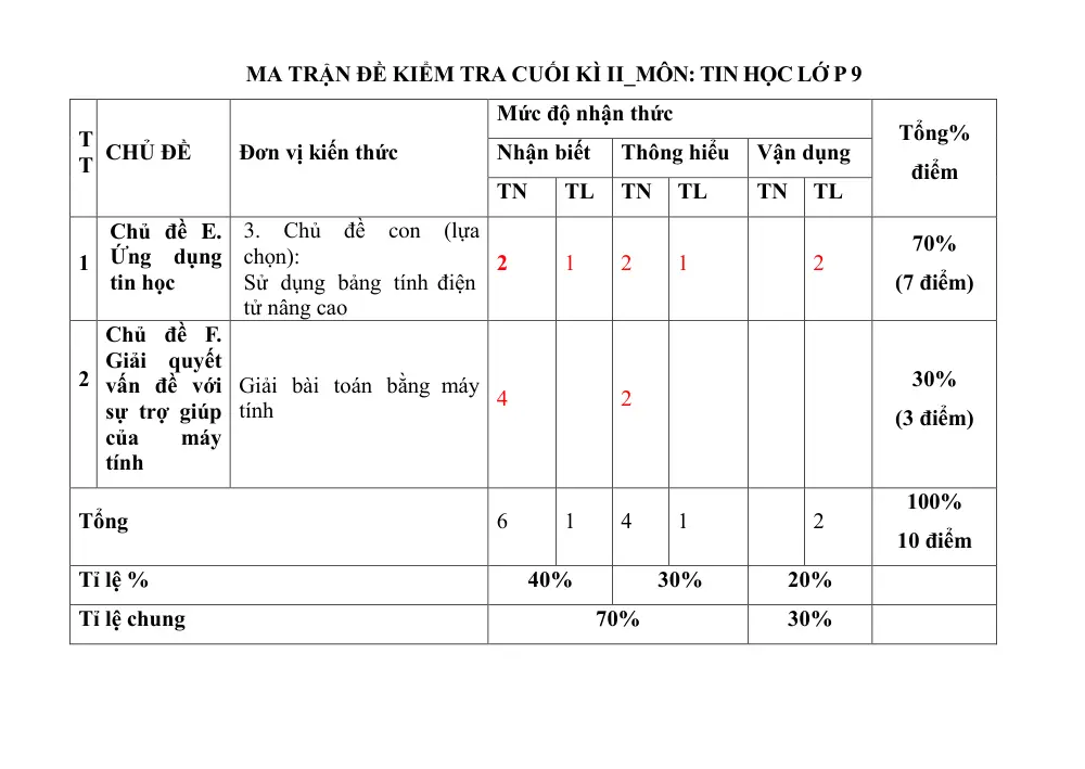 Đề thi Học kì 2 Tin học 9 năm 2024-2025 trường THCS Nguyễn Trãi (Quảng Nam) - trang 1