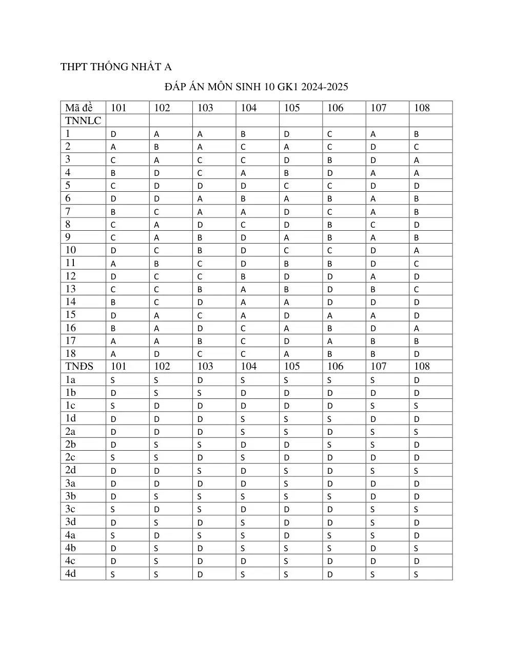 Đề thi Giữa kì 1 Sinh học 10 năm 2024-2025 trường THPT Thống Nhất A (Đồng Nai) - trang 11