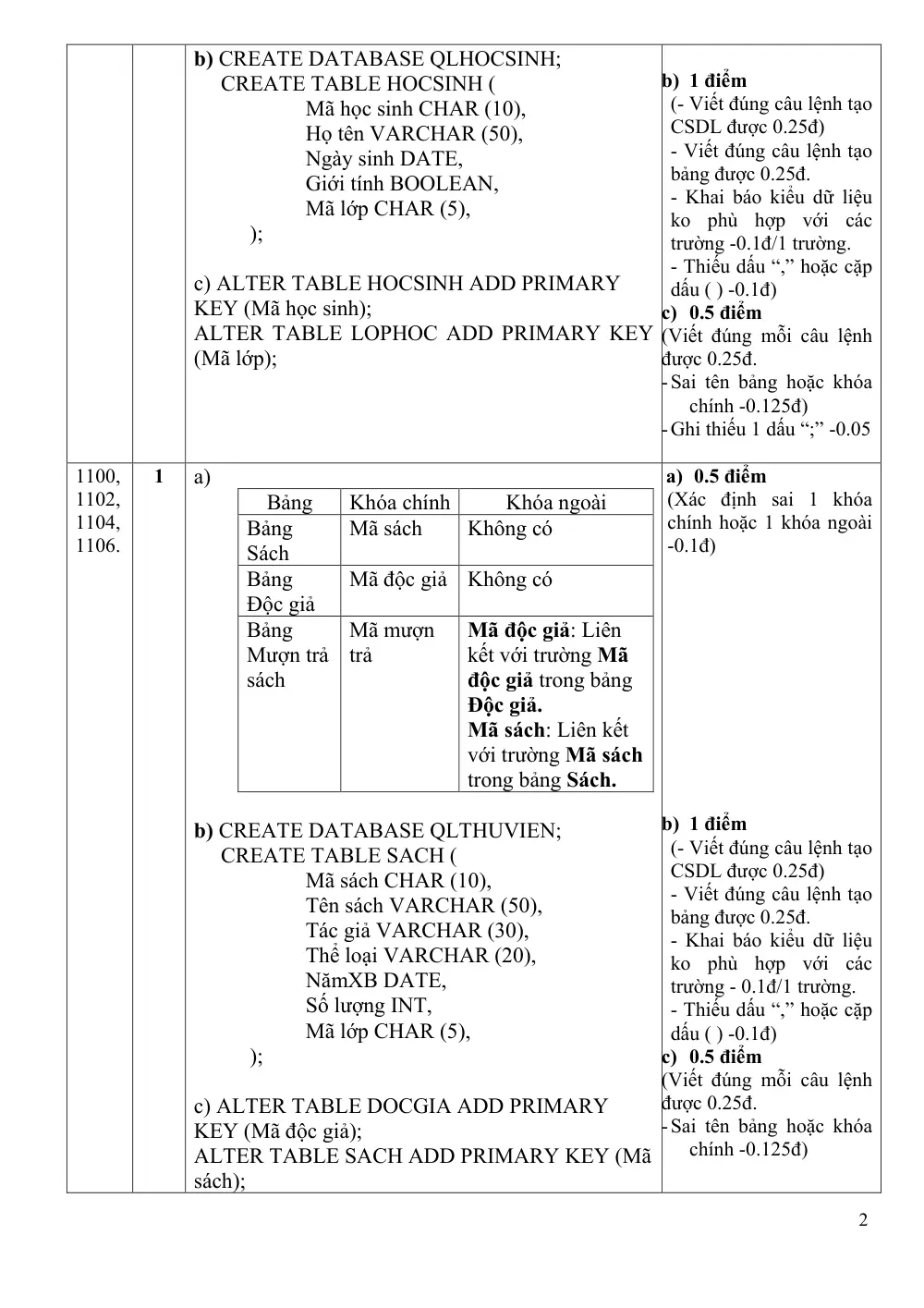 Đề thi Học kì 1 Tin học 11 năm 2025-2026 trường THPT Nguyễn Trãi (Đà Nẵng) - trang 13