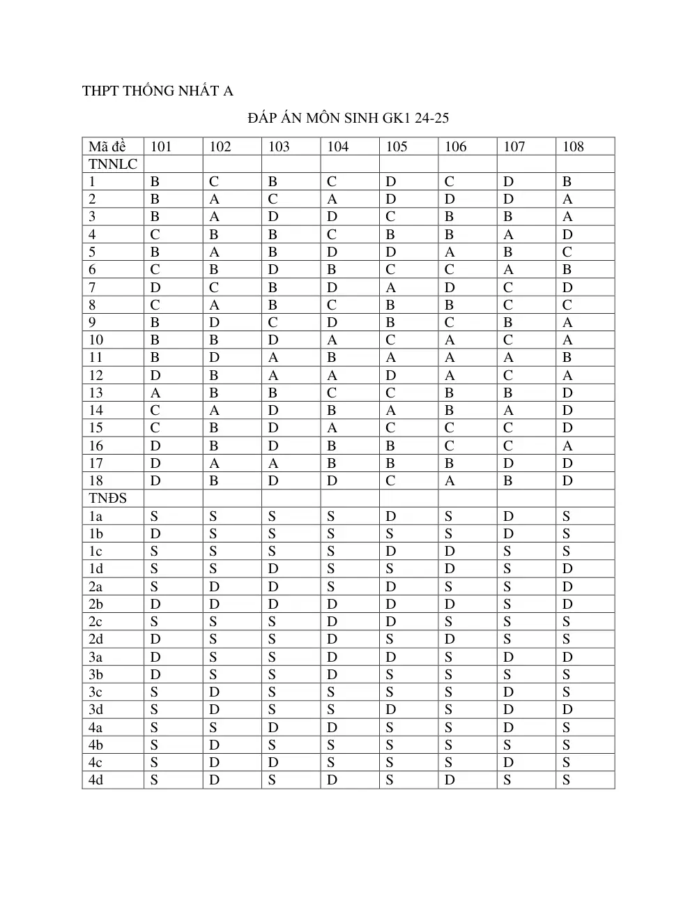 Đề thi Giữa kì 1 Sinh học 12 năm 2024-2025 trường THPT Thống Nhất A (Đồng Nai) - trang 11