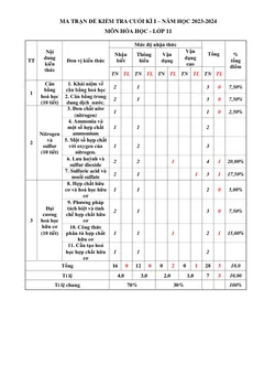 Trang đầu Đề cương ôn tập Học kì 1 Hóa học 11 năm 2023-2024 trường THPT Ngô Quyền (Đà Nẵng)