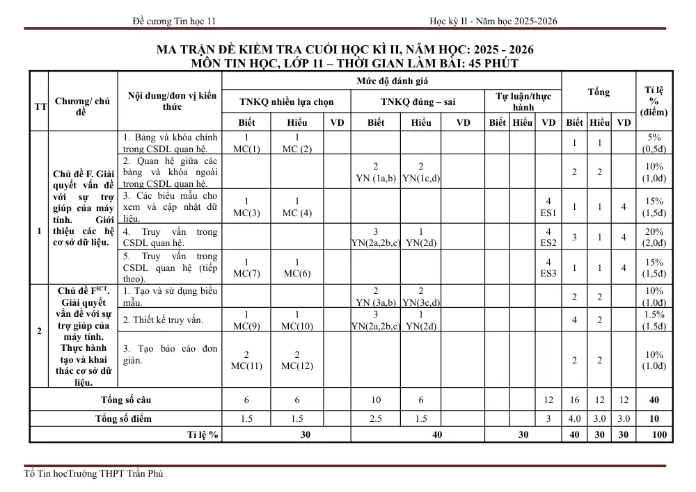 Đề cương ôn tập Học kì 2 Tin học 11 năm 2025-2026 trường THPT Trần Phú (Đà Nẵng) - trang 3