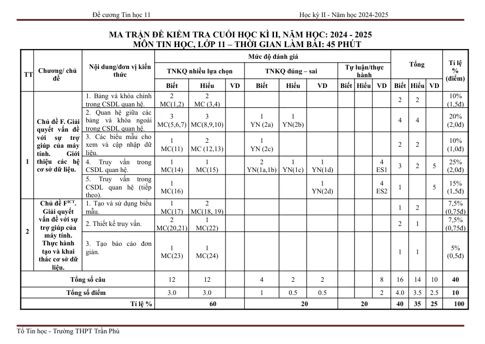 Đề cương ôn tập Học kì 2 Tin học 11 năm 2024-2025 trường THPT Trần Phú (Đà Nẵng) - trang 3
