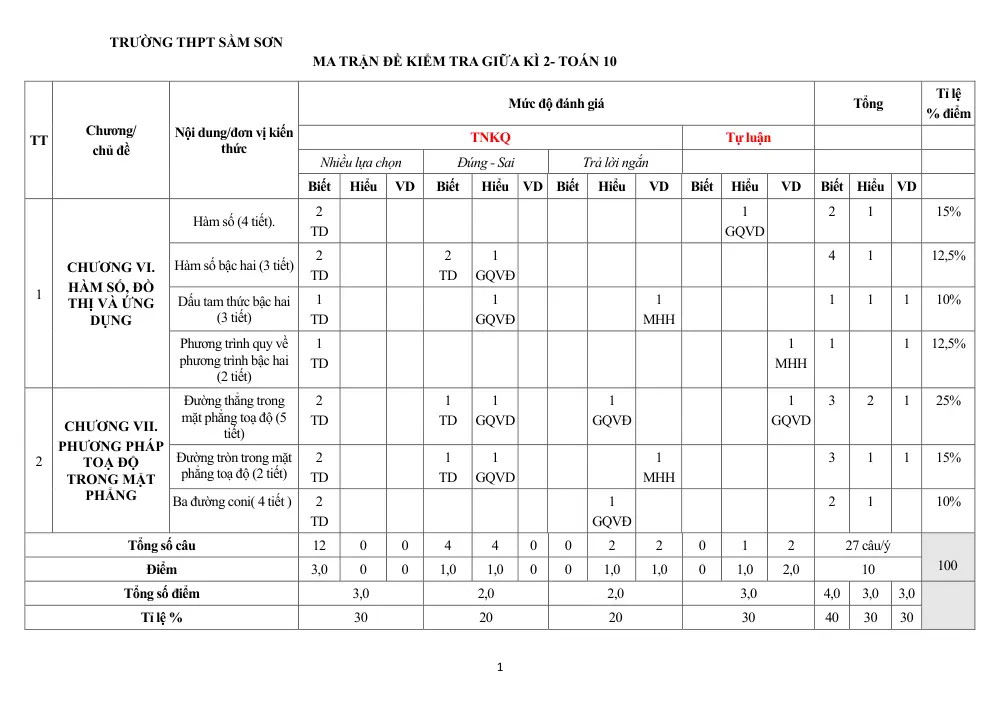 Đề thi Giữa kì 2 Toán 10 năm 2024-2025 trường THPT Sầm Sơn (Thanh Hóa) - trang 8