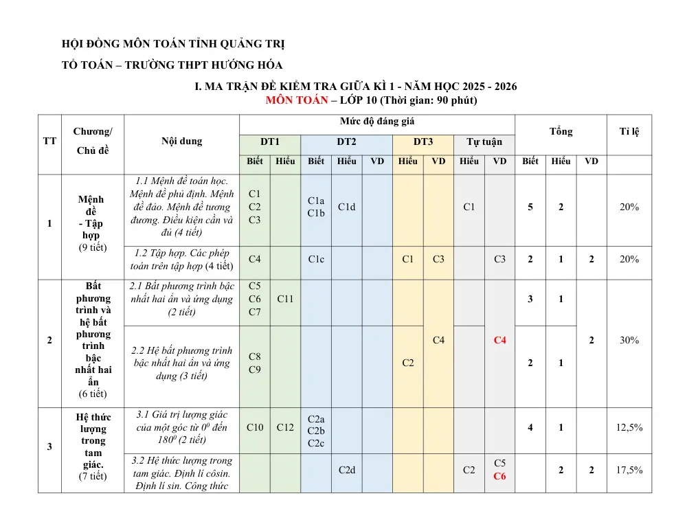 Đề cương ôn tập Giữa kì 1 Toán 10 trường THPT Hướng Hóa (Quảng Trị) năm 2025-2026 - trang 1