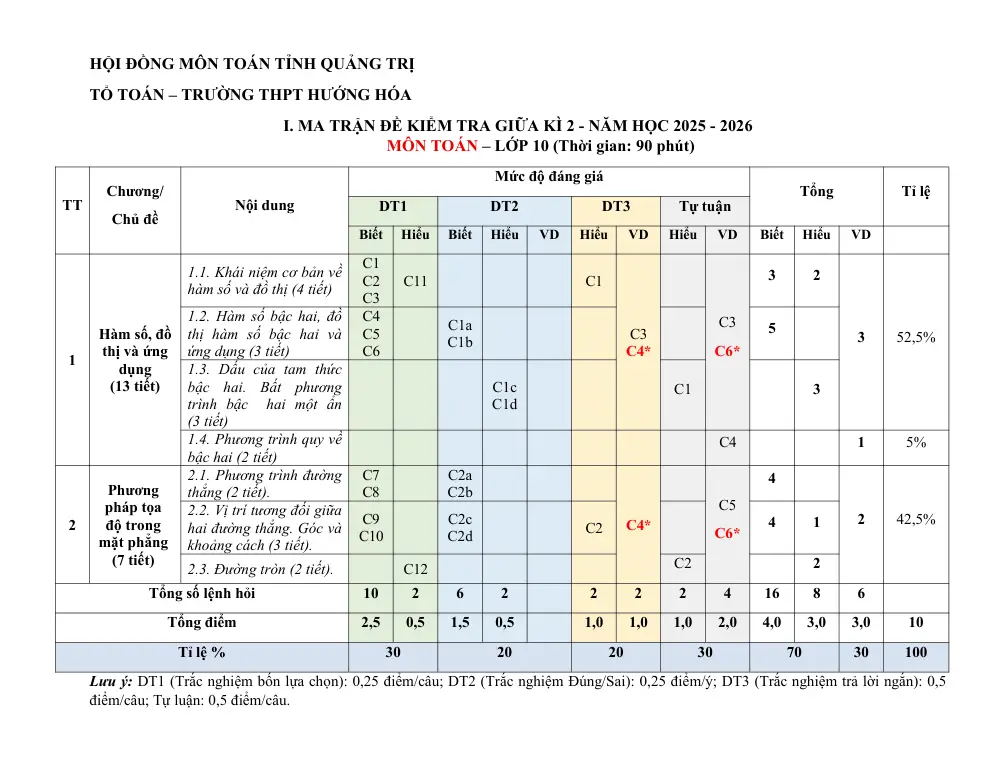 Đề cương ôn tập Giữa kì 2 Toán 10 trường THPT Hướng Hóa (Quảng Trị) năm 2025-2026 - trang 1