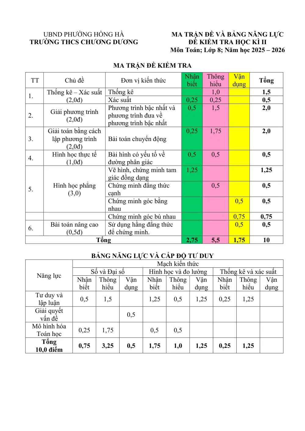 Đề thi Học kì 2 Toán 8 năm 2025-2026 trường THCS Chương Dương (Hà Nội) - trang 1