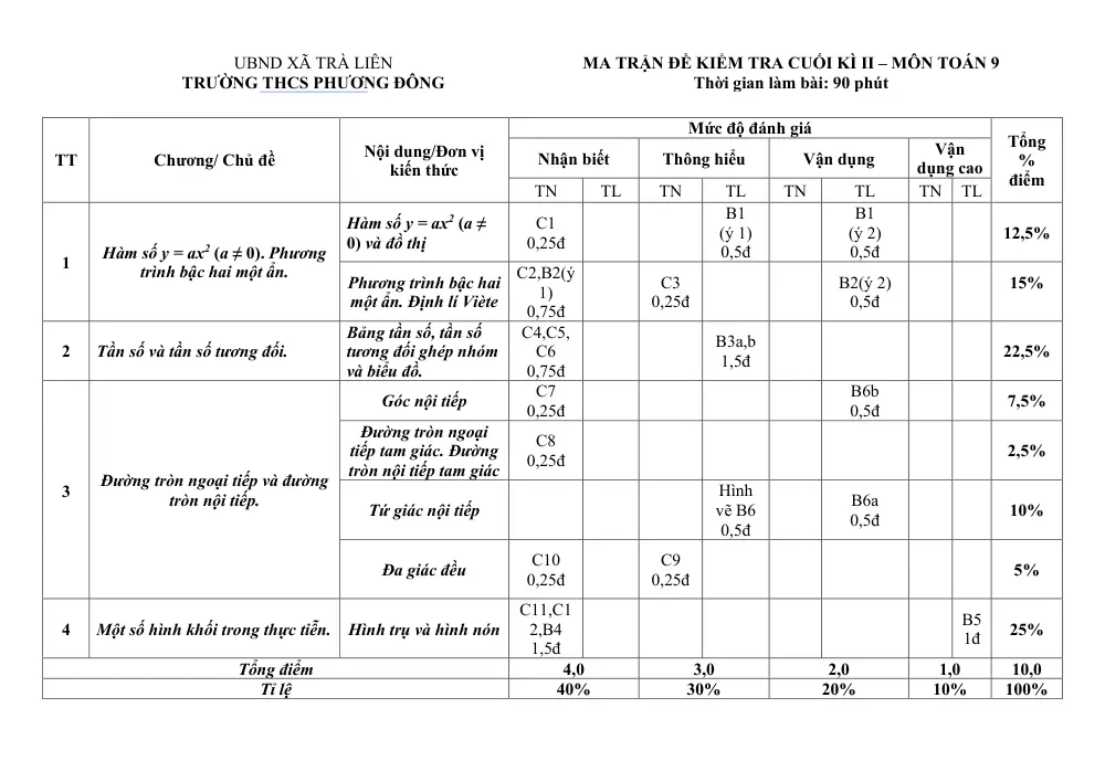 Đề thi Học kì 2 Toán 9 năm 2025-2026 trường THCS Phương Đông (Đà Nẵng) - trang 1