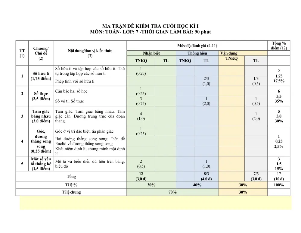 Đề thi Học kì 1 Toán 7 năm 2025-2026 trường THCS Huỳnh Thúc Kháng (Đà Nẵng) - trang 1