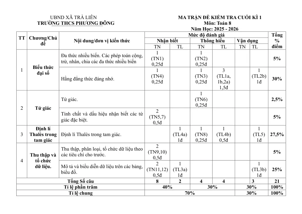 Đề thi Học kì 1 Toán 8 năm 2025-2026 trường THCS Phương Đông (Hà Nội) - trang 1