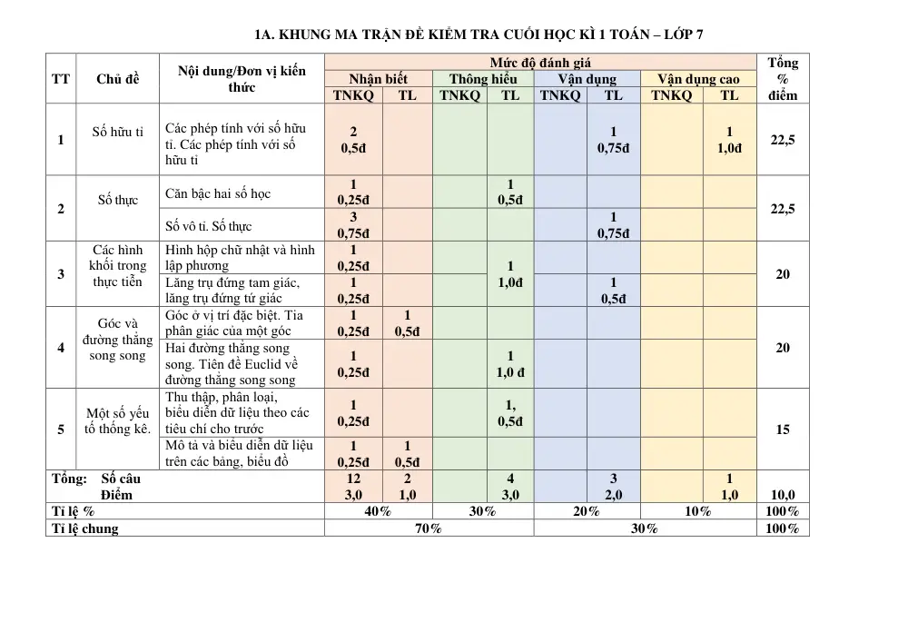 Đề thi Học kì 1 Toán 7 năm 2025-2026 trường THCS Phạm Đình Hổ (TP Hồ Chí Minh) - trang 1