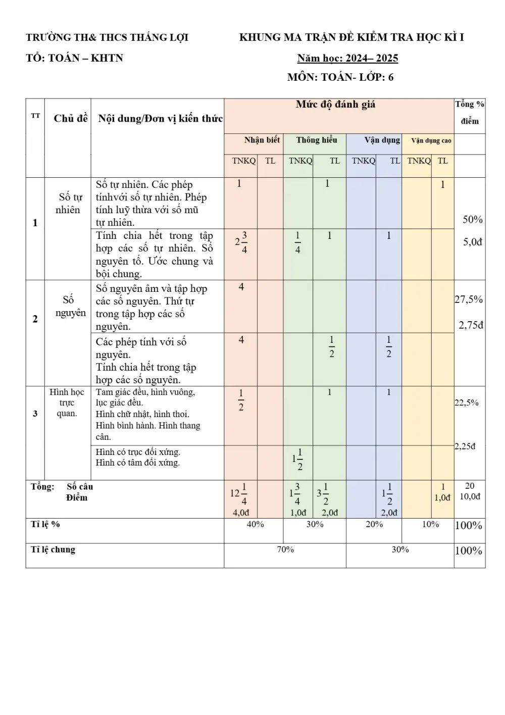 Đề thi Học kì 1 Toán 6 năm 2024-2025 trường TH&THCS Thắng Lợi (Kon Tum) - trang 1
