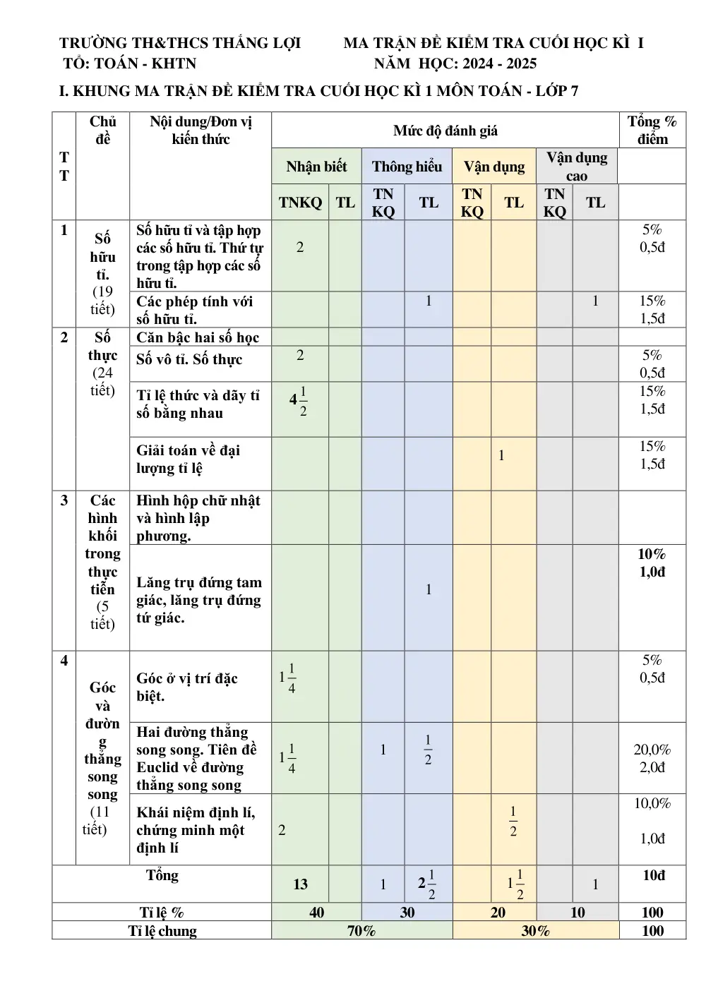 Đề thi Học kì 1 Toán 7 năm 2024-2025 trường TH&THCS Thắng Lợi (Kon Tum) - trang 1