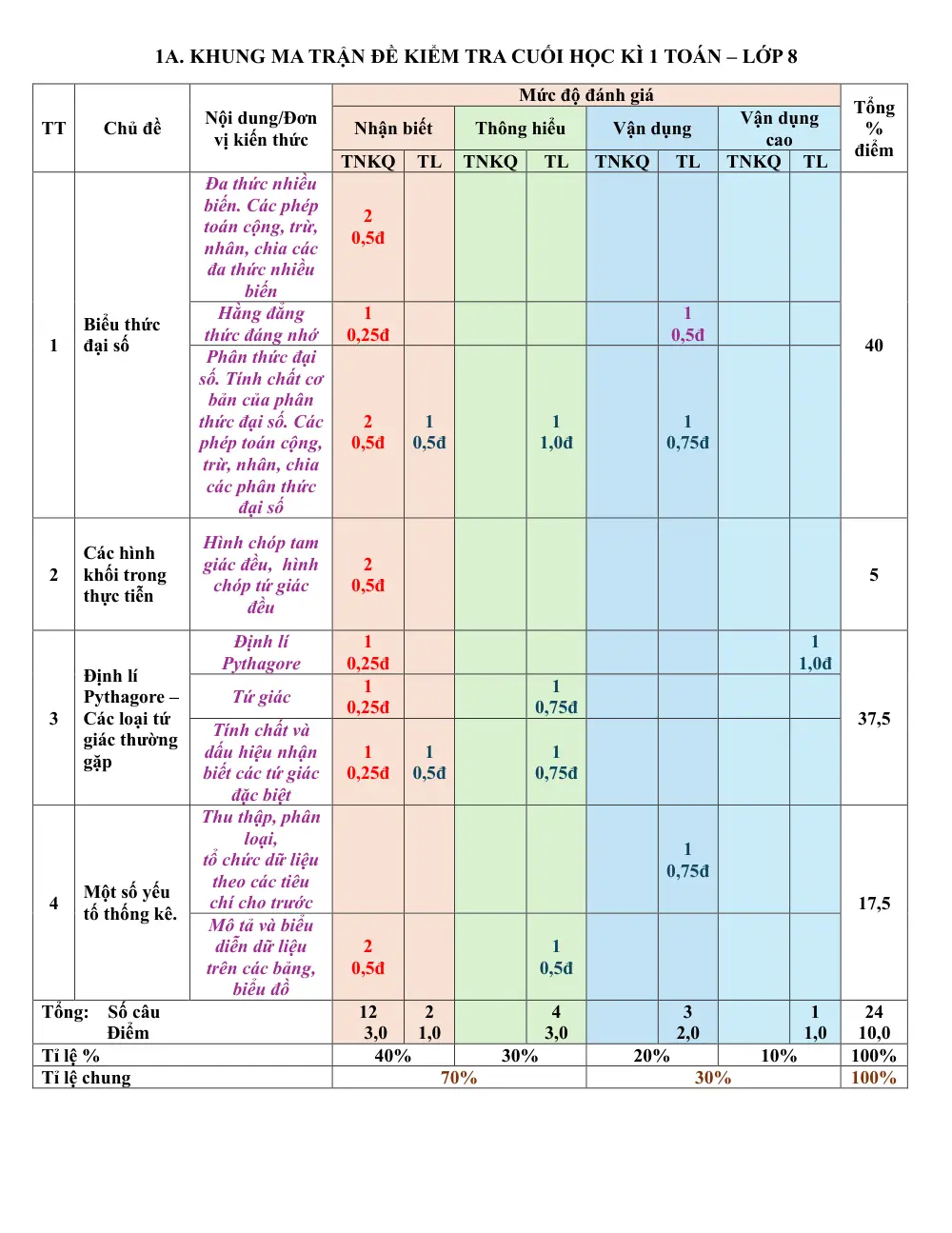 Đề thi Học kì 1 Toán 8 năm 2025-2026 trường THCS Phạm Đình Hổ (TP HCM) - trang 1