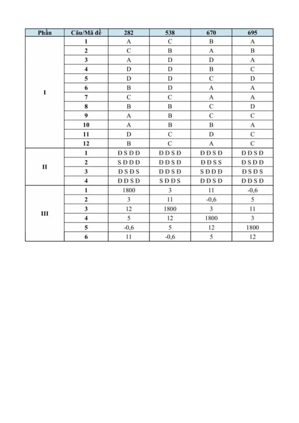 Đề thi Học kì 1 Toán 10 năm 2024-2025 trường THPT Chuyên Lê Hồng Phong (TP Hồ Chí Minh) - trang 4