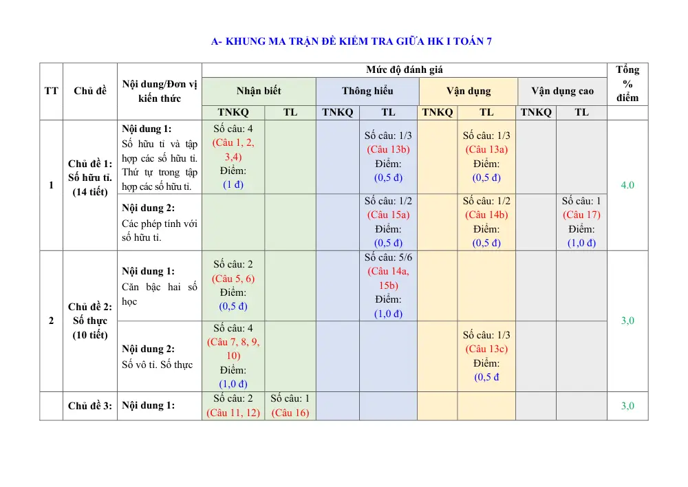 Đề thi Giữa kì 1 Toán 7 năm 2024-2025 trường THCS Hợp Giang (Cao Bằng) - trang 1