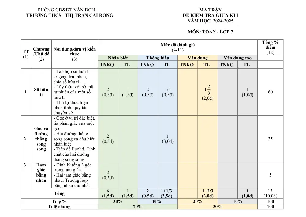 Đề thi Giữa kì 1 Toán 7 năm 2024-2025 trường THCS thị trấn Cái Rồng (Quảng Ninh) - trang 5