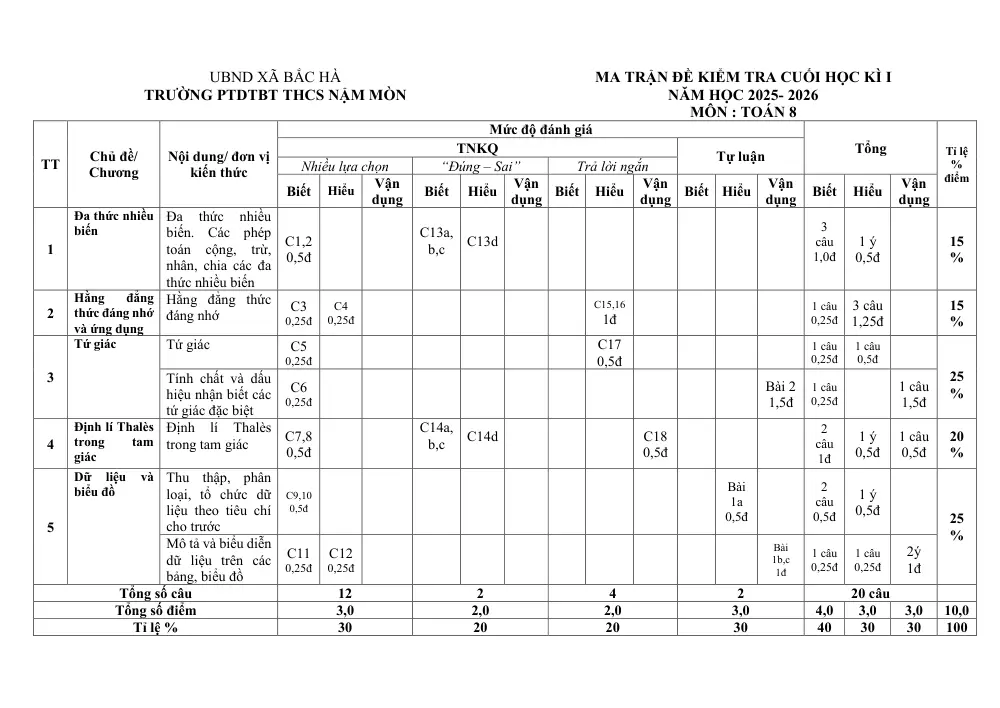 Đề thi Học kì 1 Toán 8 năm 2025-2026 trường THCS Nậm Mòn (Lào Cai) - trang 1