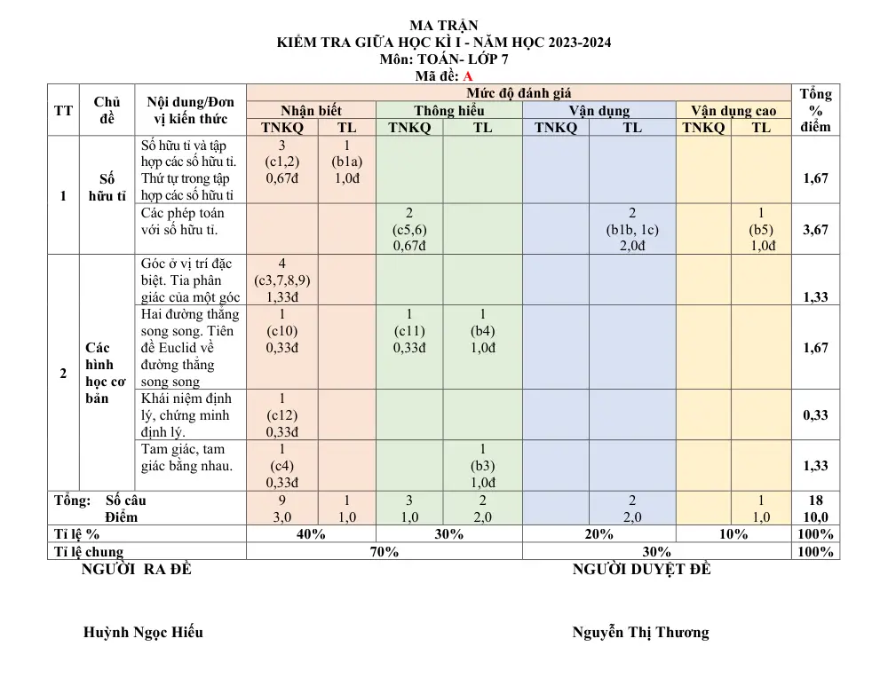 Đề thi Giữa kì 1 Toán 7 năm 2023-2024 trường THCS Nguyễn Bỉnh Khiêm (Quảng Nam) - trang 1