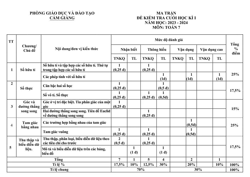 Đề thi Học kì 1 Toán 7 năm 2023-2024 Phòng GD&ĐT Cẩm Giàng (Hải Dương) - trang 1