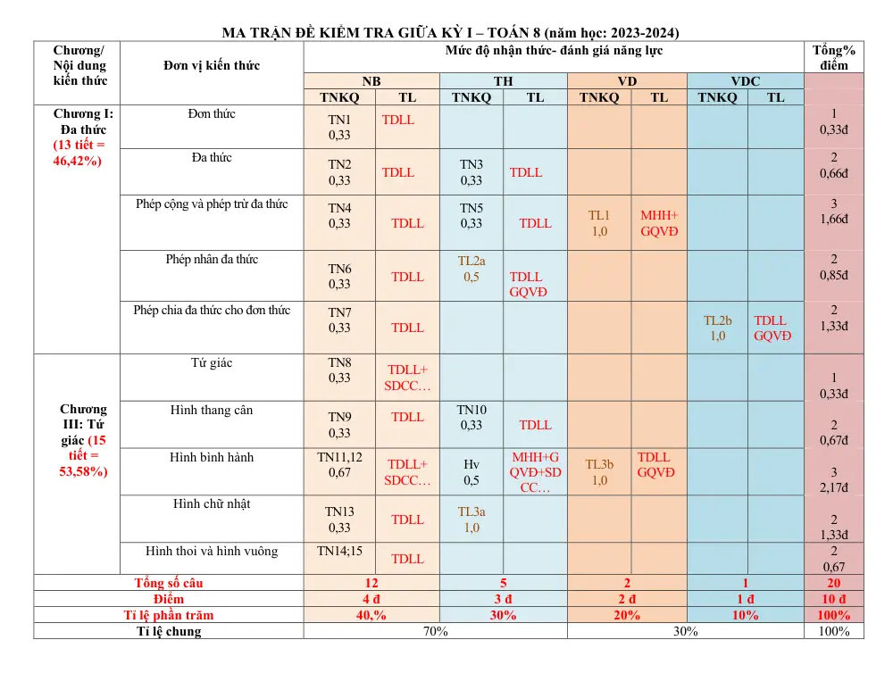 Đề thi Giữa kì 1 Toán 8 năm 2023-2024 trường TH&THCS Đại Tân (Quảng Nam) - trang 1