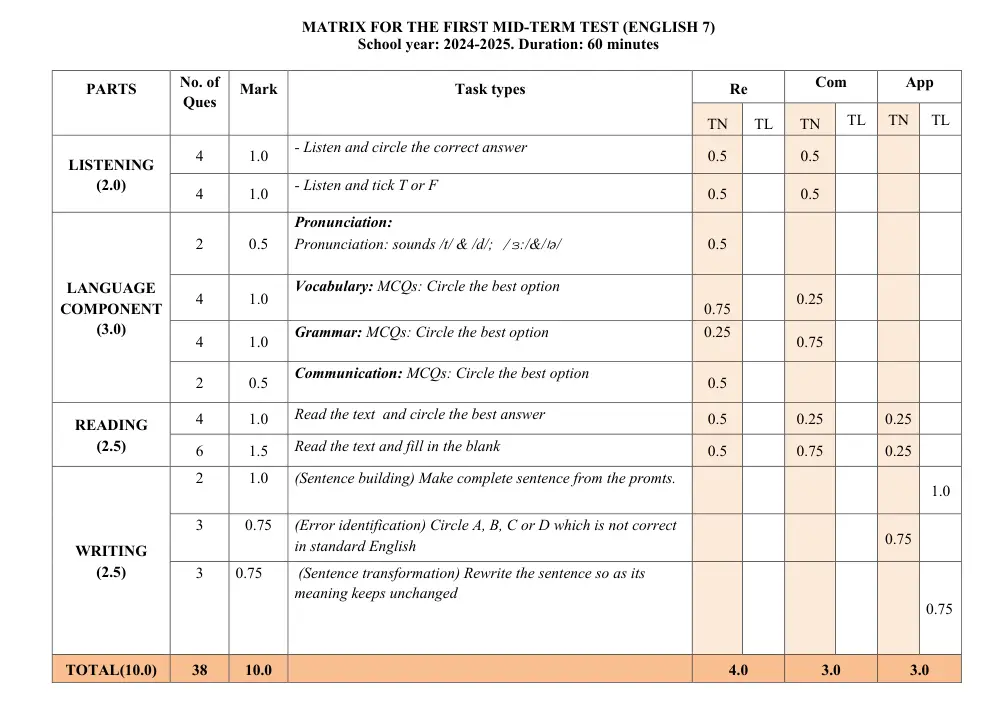 Đề thi Giữa kì 1 Tiếng Anh 7 năm 2024-2025 trường THCS Nguyễn Du (Quảng Nam) - trang 1