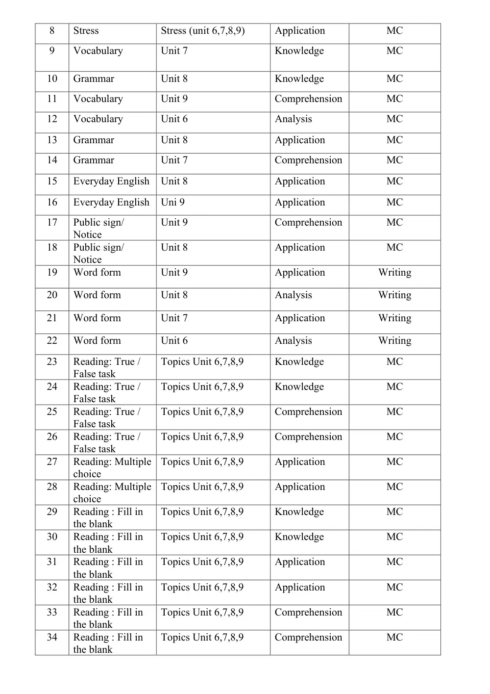 Đề thi Học kì 2 Tiếng Anh 6 năm 2025-2026 trường THCS Nguyễn Thị Thập (TP Hồ Chí Minh) - trang 10