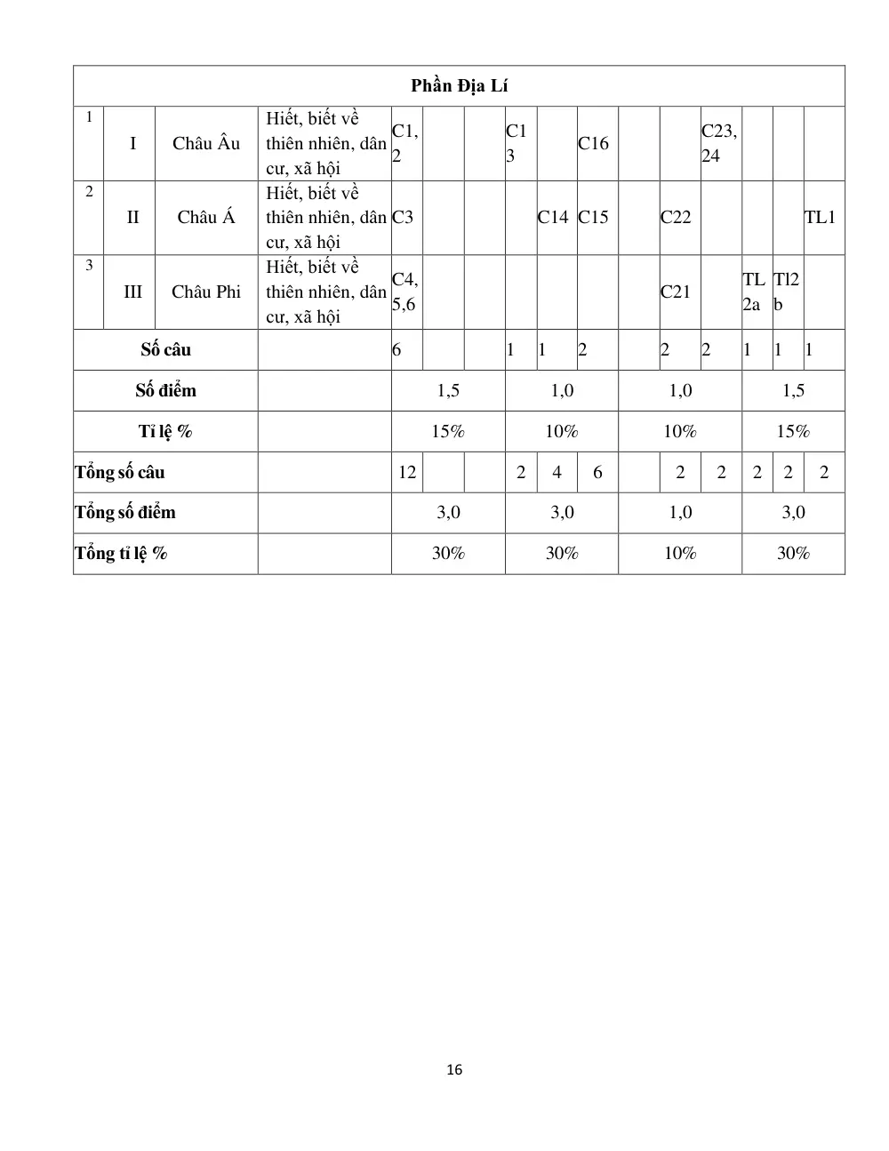 Đề thi Học kì 1 Lịch sử và Địa lí 7 năm 2025-2026 trường TH&THCS Tân Trung (TP Hồ Chí Minh) - trang 16