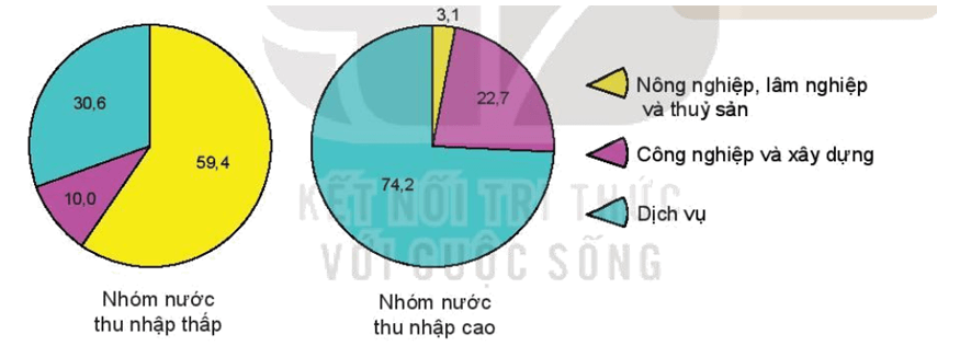 Biểu đồ cơ cấu lao động theo khu vực kinh tế (khu vực I, II, III) trên thế giới