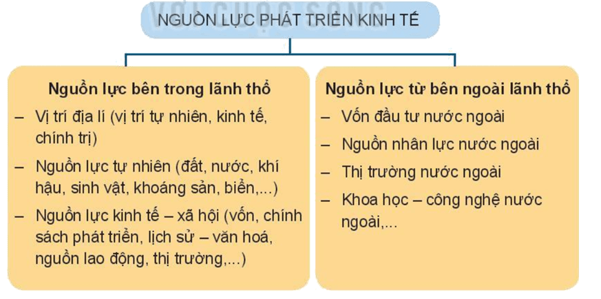 Sơ đồ phân loại các nguồn lực phát triển kinh tế (vị trí địa lí, tự nhiên, kinh tế - xã hội)