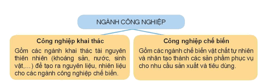 Sơ đồ cơ cấu ngành công nghiệp và các nhân tố ảnh hưởng tới phân bố công nghiệp