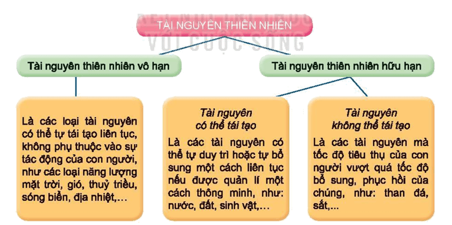 Sơ đồ mối quan hệ tương tác giữa môi trường tự nhiên, tài nguyên thiên nhiên và phát triển kinh tế