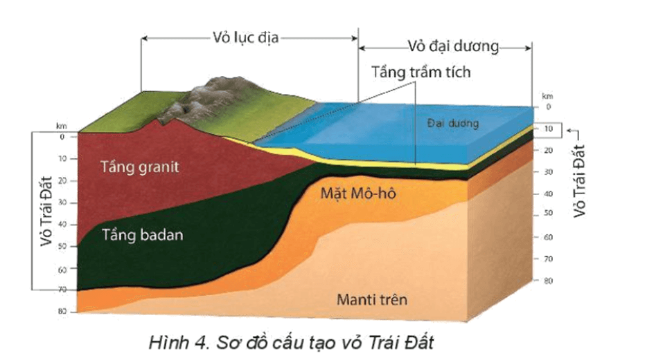 Cấu tạo của vỏ Trái Đất và các lớp vật liệu cấu tạo vỏ Trái Đất (lớp trầm tích, lớp granit, lớp bazan)