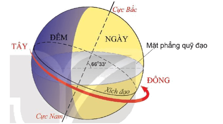 Sự luân phiên ngày đêm do Trái Đất tự quay quanh trục từ Tây sang Đông