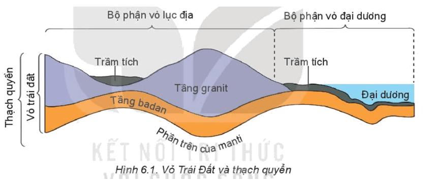 Cấu trúc thạch quyển (gồm vỏ Trái Đất và phần trên cùng của lớp manti trên)
