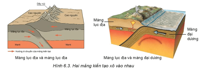 Ranh giới xô húc (tiếp xúc dồn ép) giữa hai mảng kiến tạo hình thành uốn nếp và dãy núi cao