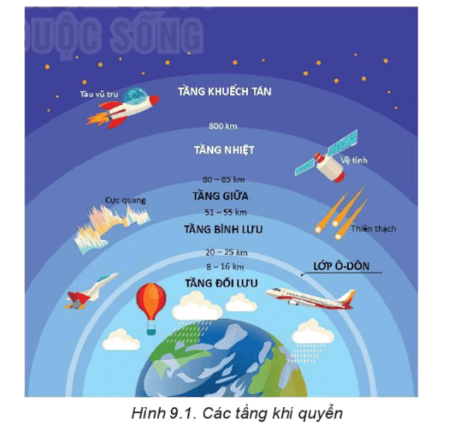 Cấu trúc các tầng của khí quyển (đối lưu, bình lưu, trung lưu, nhiệt lưu, tầng ngoài)