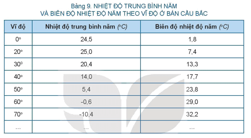 Sự phân bố nhiệt độ không khí trên Trái Đất theo vĩ độ từ Xích đạo về cực