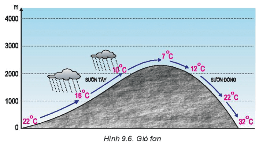Gió mùa và các loại gió địa phương (gió đất - gió biển, gió phơn)