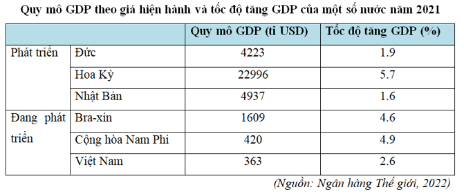 Cơ cấu GDP theo ngành kinh tế của nhóm nước phát triển và nhóm nước đang phát triển