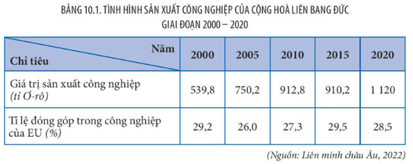 Cơ cấu các ngành công nghiệp mũi nhọn của Đức (chế tạo máy, ô tô, hóa chất, công nghiệp 4.0)