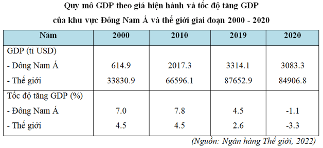 Biểu đồ quy mô GDP và tốc độ tăng trưởng kinh tế của các quốc gia Đông Nam Á